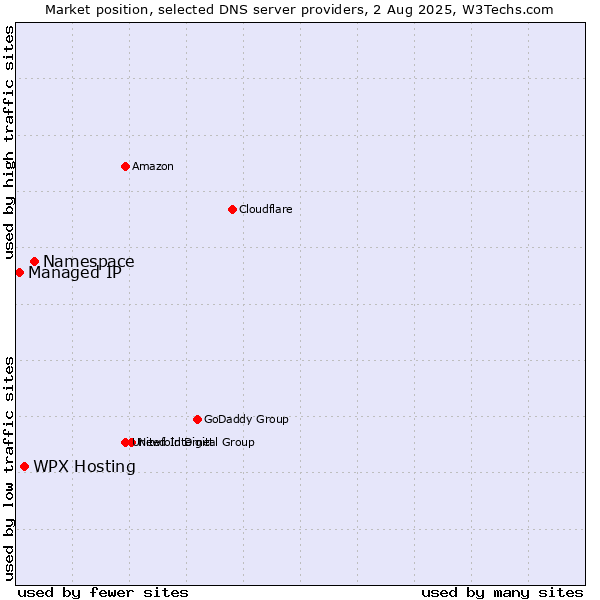 Market position of Namespace vs. WPX Hosting vs. Managed IP