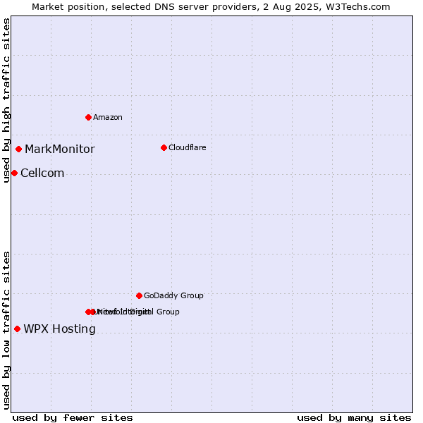 Market position of WPX Hosting vs. MarkMonitor vs. Cellcom