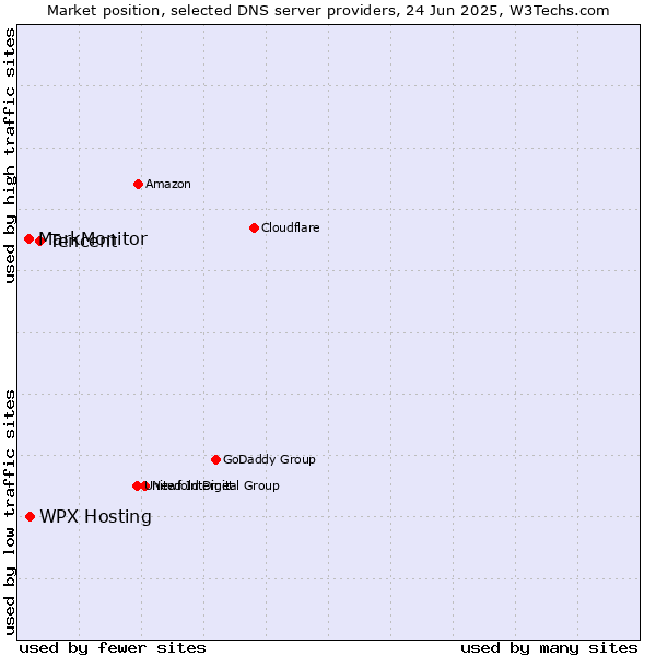 Market position of Tencent vs. WPX Hosting vs. MarkMonitor