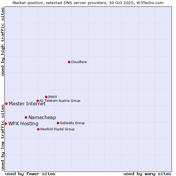 Market position of Namecheap vs. Master Internet vs. WPX Hosting