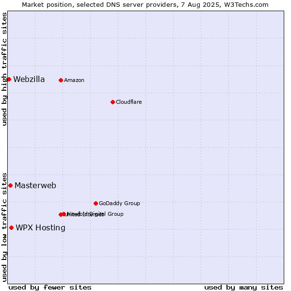 Market position of WPX Hosting vs. Masterweb vs. Webzilla