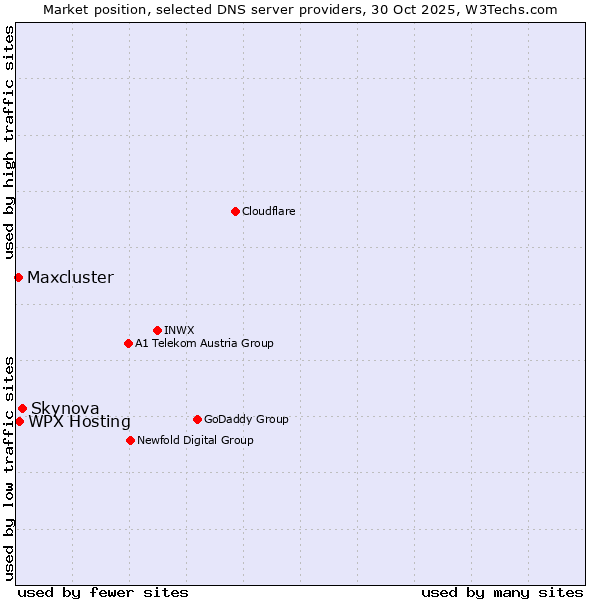 Market position of Skynova vs. WPX Hosting vs. Maxcluster