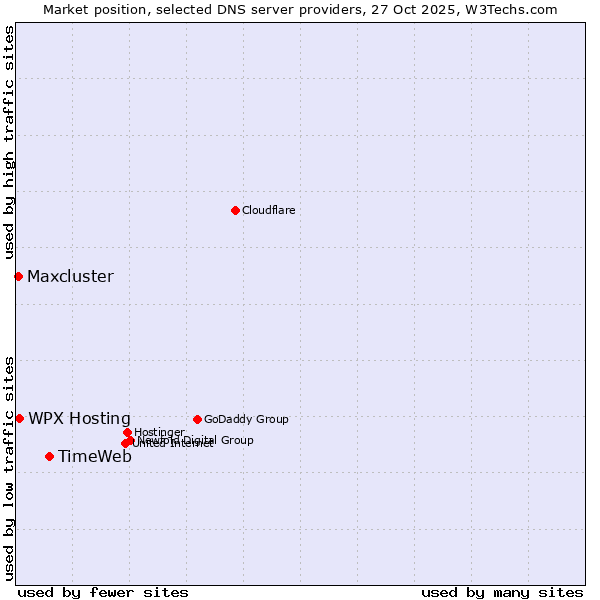Market position of TimeWeb vs. WPX Hosting vs. Maxcluster