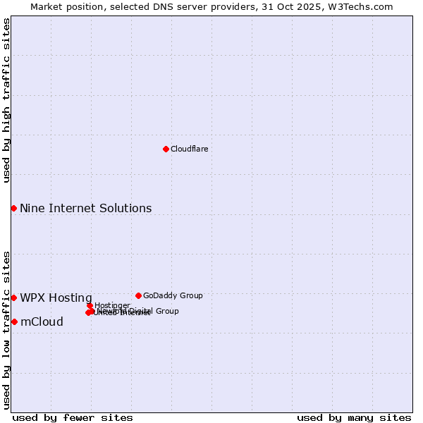 Market position of mCloud vs. WPX Hosting vs. Nine Internet Solutions