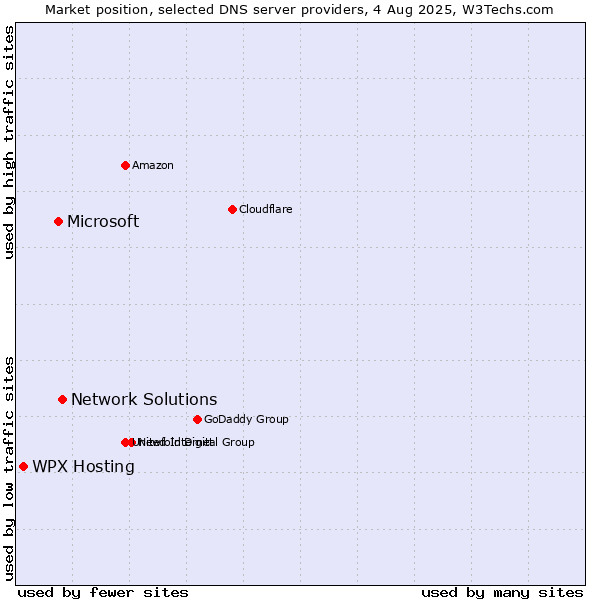 Market position of Network Solutions vs. Microsoft vs. WPX Hosting
