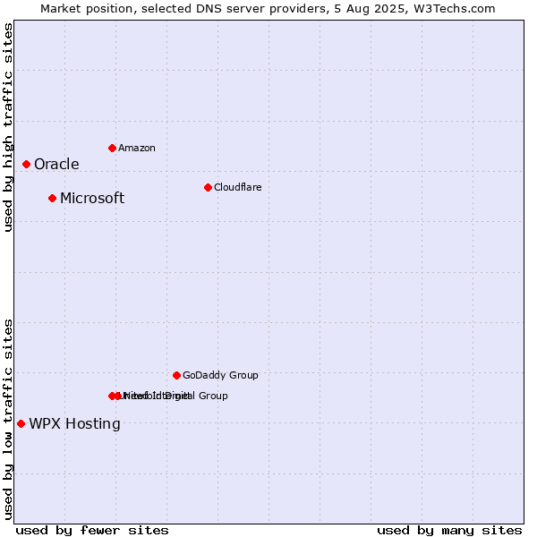 Market position of Microsoft vs. Oracle vs. WPX Hosting