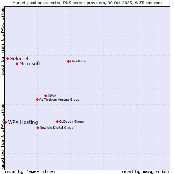 Market position of Microsoft vs. Selectel vs. WPX Hosting
