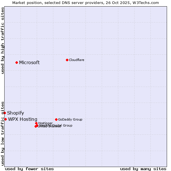Market position of Microsoft vs. WPX Hosting vs. Shopify