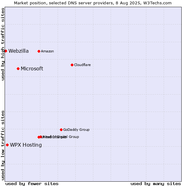 Market position of Microsoft vs. WPX Hosting vs. Webzilla