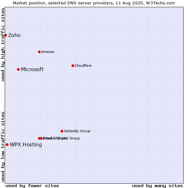 Market position of Microsoft vs. WPX Hosting vs. Zoho