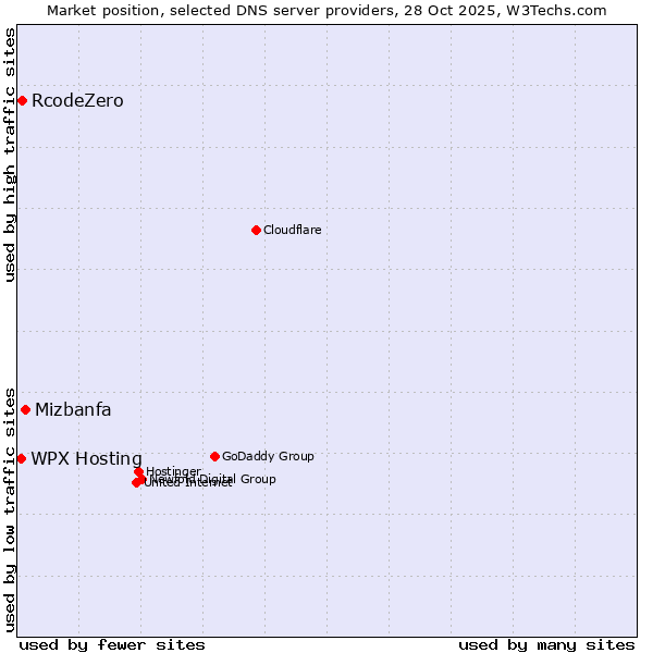 Market position of Mizbanfa vs. RcodeZero vs. WPX Hosting