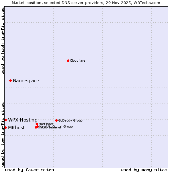 Market position of Namespace vs. MKhost vs. WPX Hosting