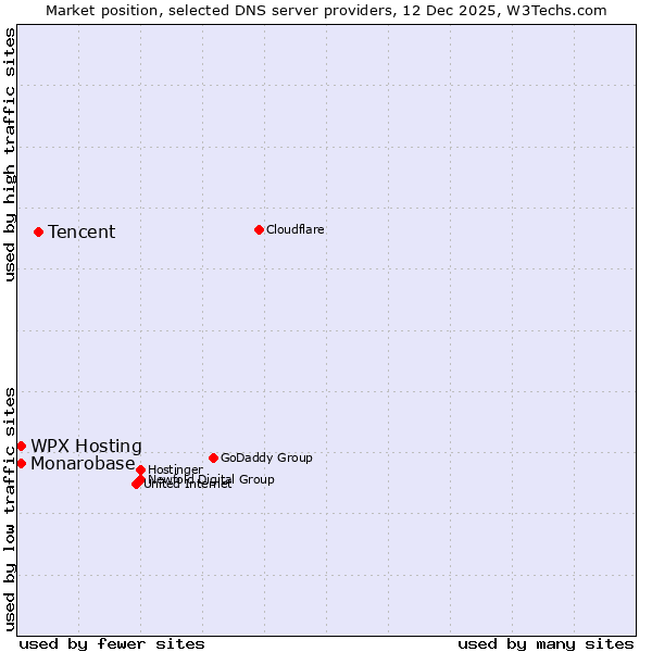 Market position of Tencent vs. WPX Hosting vs. Monarobase