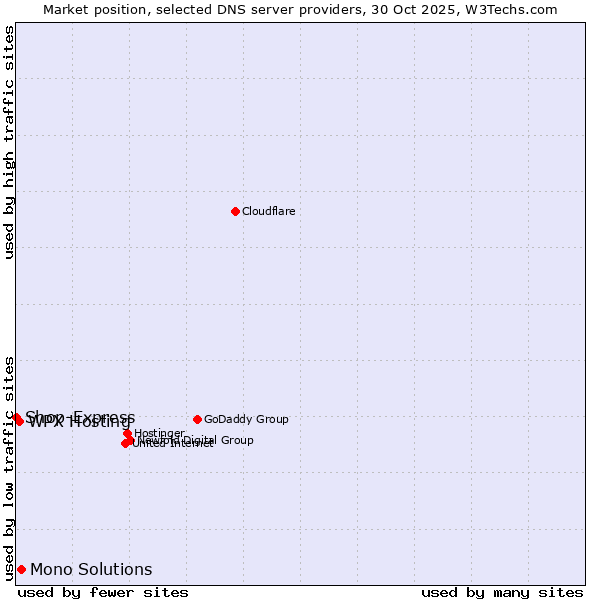 Market position of Mono Solutions vs. WPX Hosting vs. Shop-Express