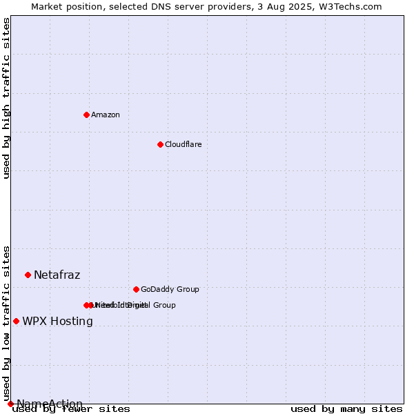 Market position of Netafraz vs. WPX Hosting vs. NameAction