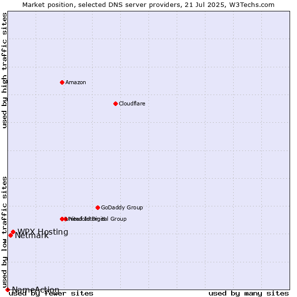 Market position of WPX Hosting vs. Netmark vs. NameAction