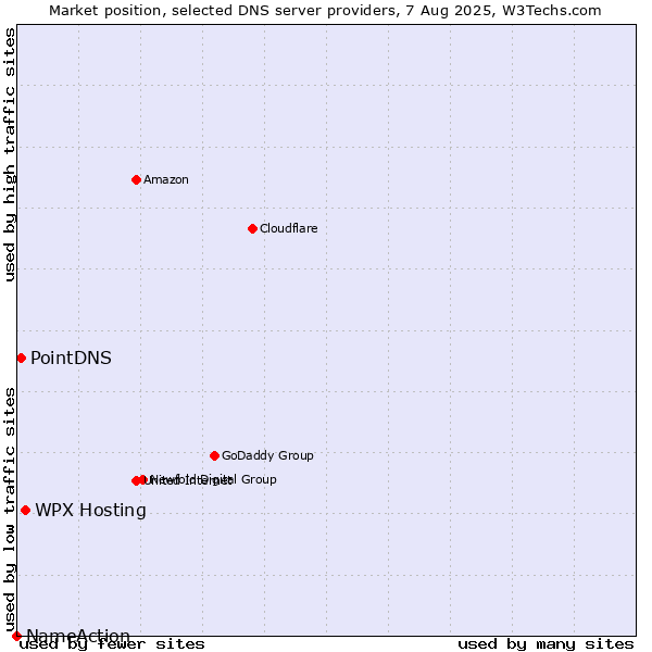 Market position of WPX Hosting vs. PointDNS vs. NameAction