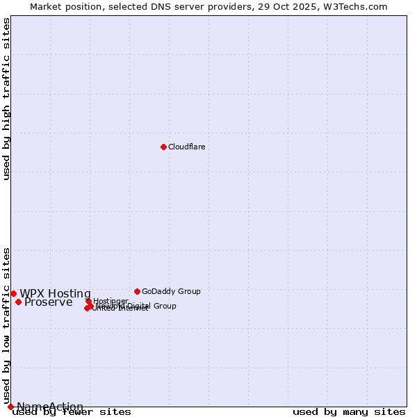 Market position of Proserve vs. WPX Hosting vs. NameAction