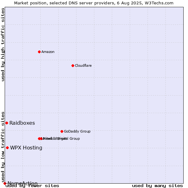Market position of WPX Hosting vs. Raidboxes vs. NameAction