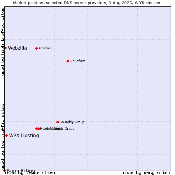 Market position of WPX Hosting vs. Webzilla vs. NameAction