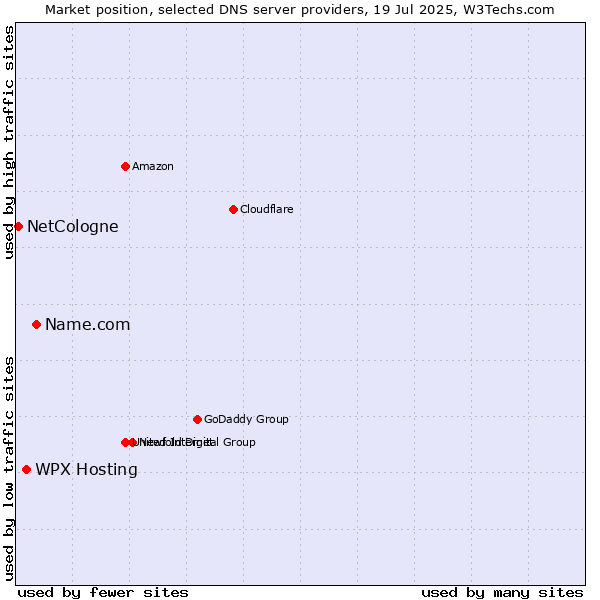 Market position of Name.com vs. WPX Hosting vs. NetCologne