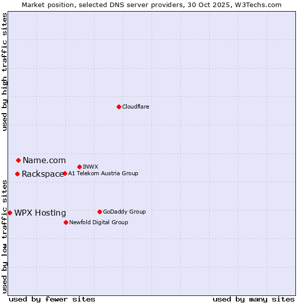 Market position of Name.com vs. Rackspace vs. WPX Hosting