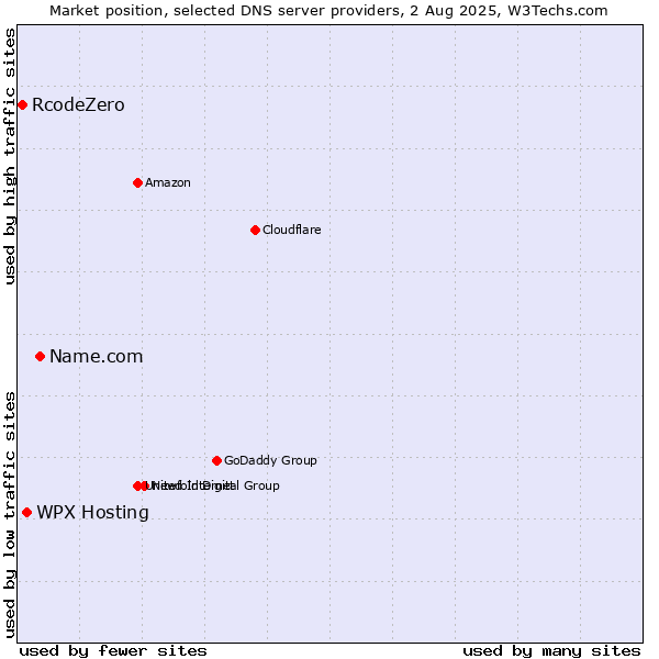 Market position of Name.com vs. WPX Hosting vs. RcodeZero