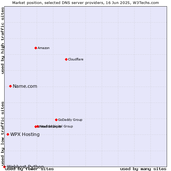 Market position of Name.com vs. WPX Hosting vs. Webhost Python