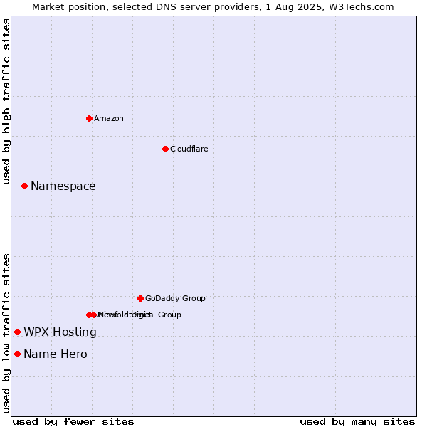 Market position of Namespace vs. WPX Hosting vs. Name Hero