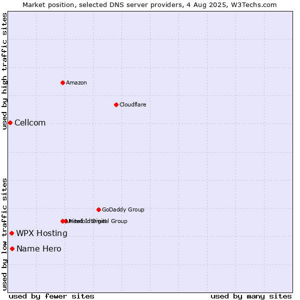Market position of WPX Hosting vs. Name Hero vs. Cellcom