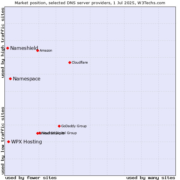 Market position of Namespace vs. WPX Hosting vs. Nameshield