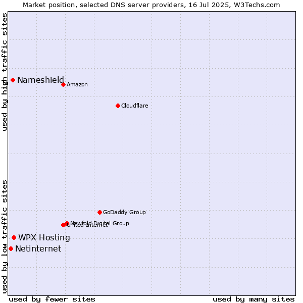 Market position of WPX Hosting vs. Nameshield vs. Netinternet