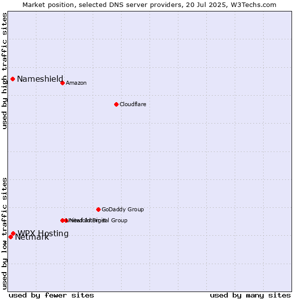 Market position of WPX Hosting vs. Nameshield vs. Netmark