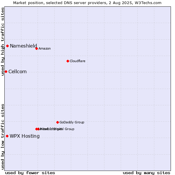 Market position of WPX Hosting vs. Nameshield vs. Cellcom