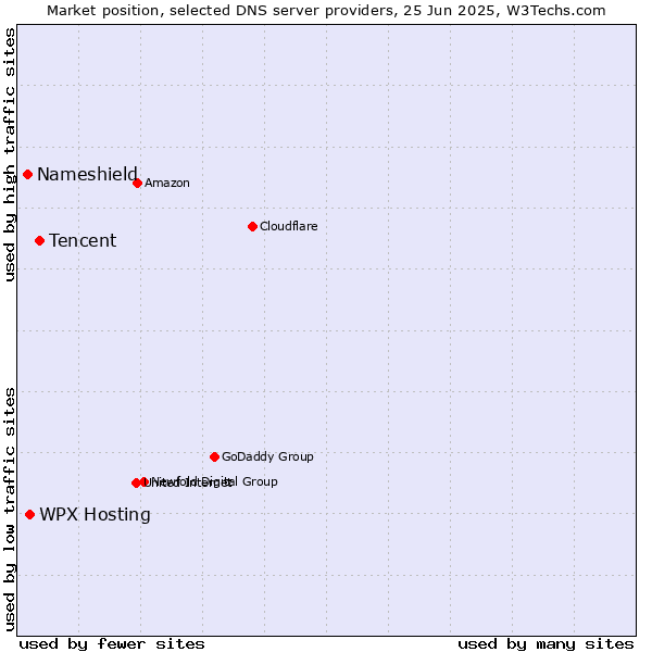 Market position of Tencent vs. WPX Hosting vs. Nameshield