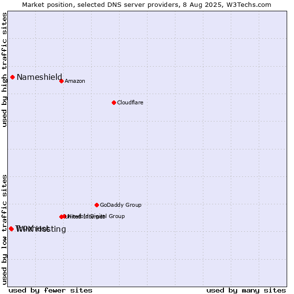 Market position of WPX Hosting vs. Nameshield vs. Truehost