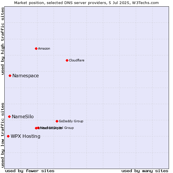 Market position of Namespace vs. NameSilo vs. WPX Hosting