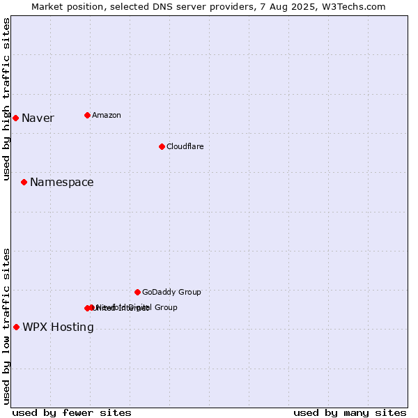 Market position of Namespace vs. WPX Hosting vs. Naver