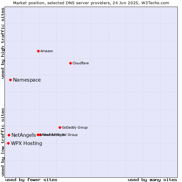 Market position of Namespace vs. NetAngels vs. WPX Hosting