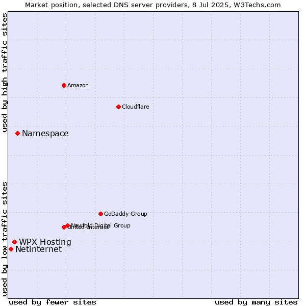 Market position of Namespace vs. WPX Hosting vs. Netinternet