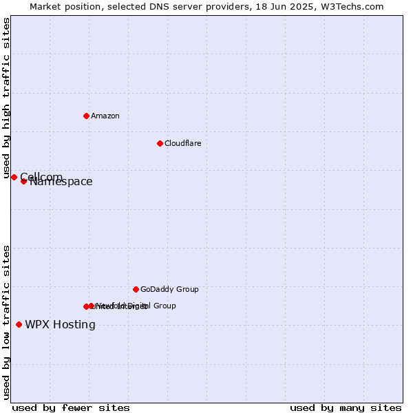 Market position of Namespace vs. WPX Hosting vs. Cellcom