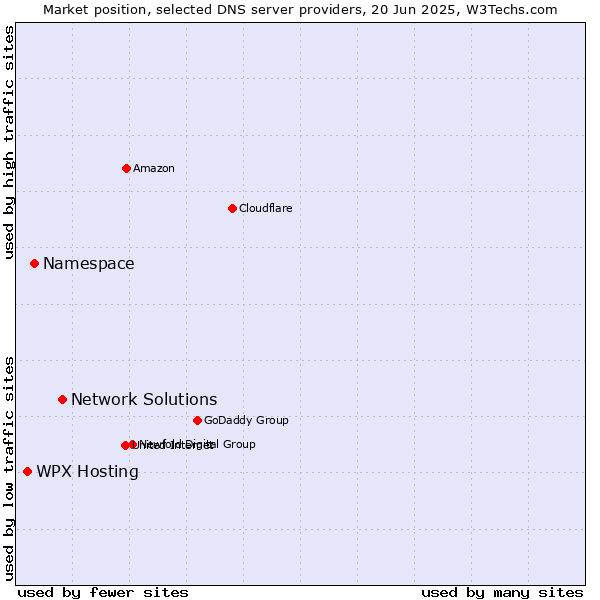 Market position of Network Solutions vs. Namespace vs. WPX Hosting
