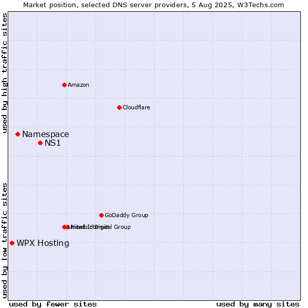 Market position of NS1 vs. Namespace vs. WPX Hosting
