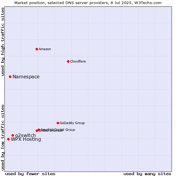 Market position of o2switch vs. Namespace vs. WPX Hosting