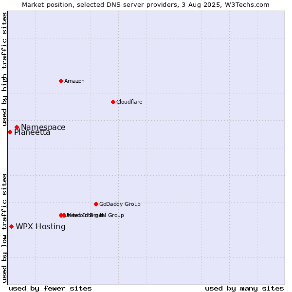 Market position of Namespace vs. WPX Hosting vs. Planeetta