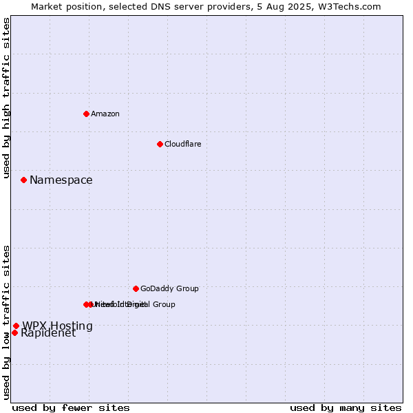 Market position of Namespace vs. WPX Hosting vs. Rapidenet