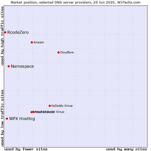 Market position of Namespace vs. WPX Hosting vs. RcodeZero