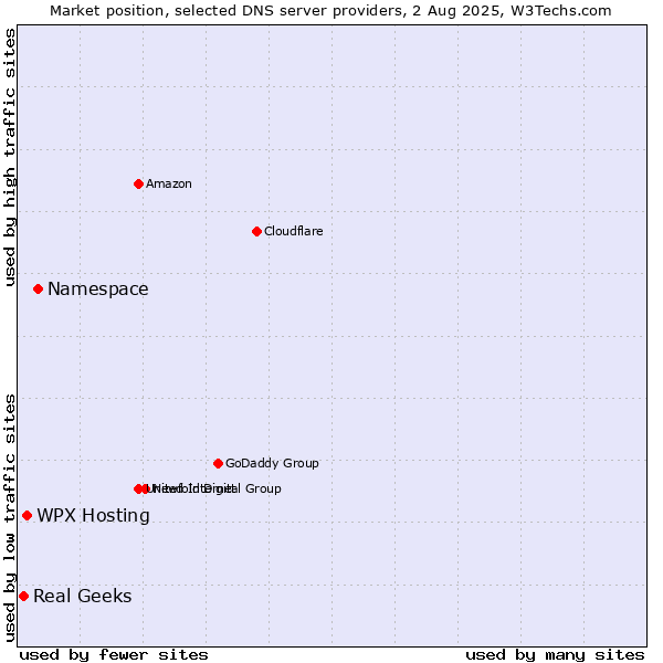 Market position of Namespace vs. WPX Hosting vs. Real Geeks