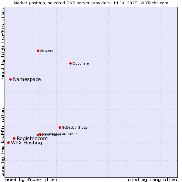 Market position of Register.com vs. Namespace vs. WPX Hosting