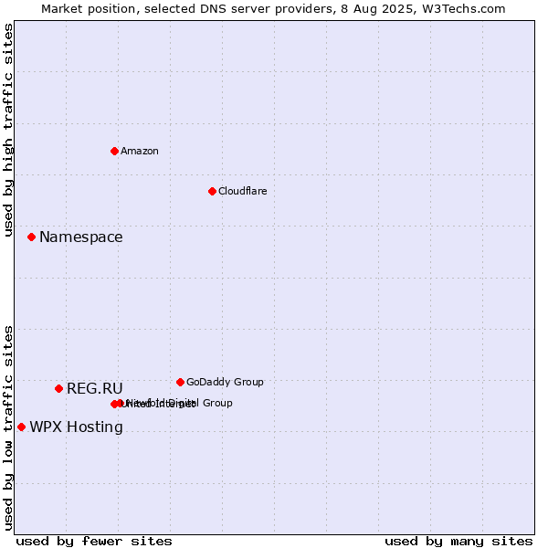 Market position of REG.RU vs. Namespace vs. WPX Hosting